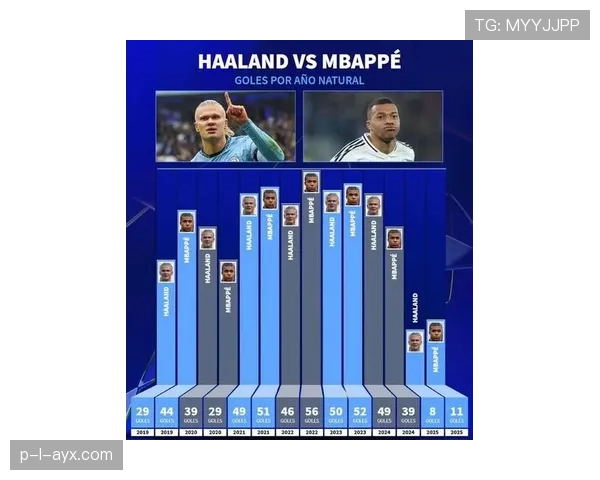 哈兰德与姆巴佩:新一代双骄的竞争格局与差异分析 哈兰德与姆巴佩:新一代双骄的竞争格局与差异分析